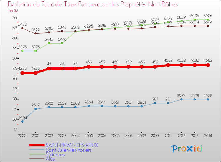 Evolution du taux de la taxe foncière sur les immeubles et terrains non batis pour SAINT-PRIVAT-DES-VIEUX et les communes proches de 2000 à 2014 Comparaison des taux de la taxe foncière sur les immeubles et terrains non batis pour SAINT-PRIVAT-DES-VIEUX et les communes voisines de 2000 à 2014