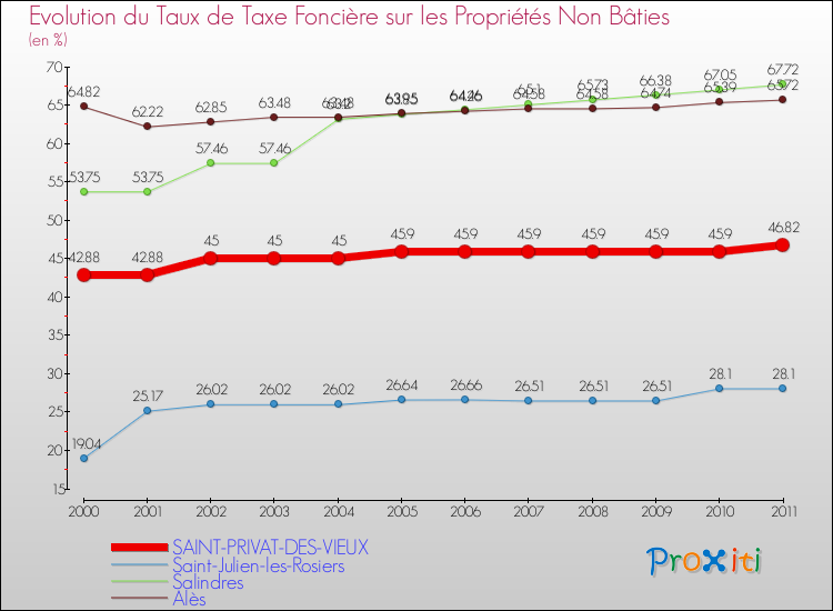 Evolution du taux de la taxe foncière sur les immeubles et terrains non batis pour SAINT-PRIVAT-DES-VIEUX et les communes proches Comparaison des taux de la taxe foncière sur les immeubles et terrains non batis pour SAINT-PRIVAT-DES-VIEUX et les communes voisines