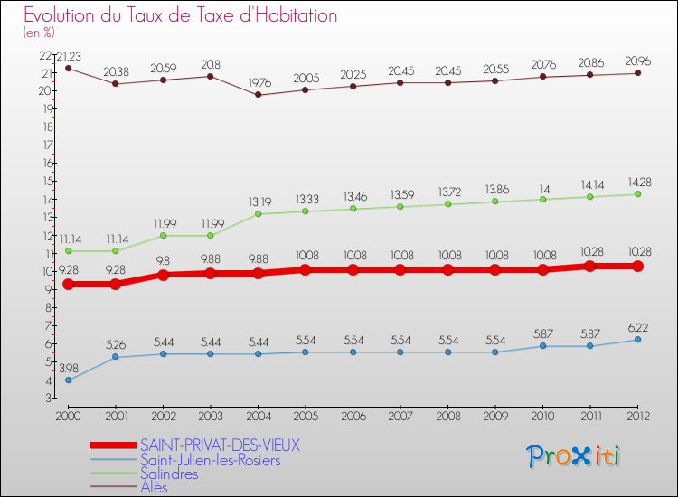 Evolution du taux de la taxe d'habitation pour SAINT-PRIVAT-DES-VIEUX et les communes proches Comparaison des taux de la taxe d'habitation pour SAINT-PRIVAT-DES-VIEUX et les communes voisines