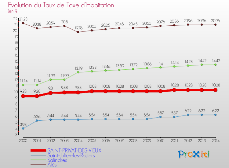 Evolution du taux de la taxe d'habitation pour SAINT-PRIVAT-DES-VIEUX et les communes proches de 2000 à 2014 Comparaison des taux de la taxe d'habitation pour SAINT-PRIVAT-DES-VIEUX et les communes voisines de 2000 à 2014