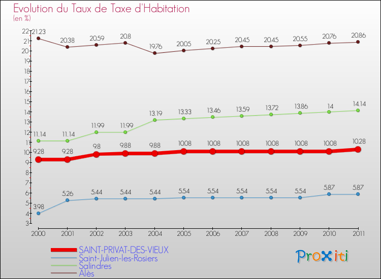 Evolution du taux de la taxe d'habitation pour SAINT-PRIVAT-DES-VIEUX et les communes proches Comparaison des taux de la taxe d'habitation pour SAINT-PRIVAT-DES-VIEUX et les communes voisines
