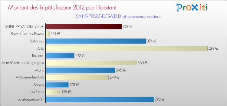 Montant des impôts locaux par Habitant pour SAINT-PRIVAT-DES-VIEUX et les communes proches Comparaison des impôts locaux par habitant pour SAINT-PRIVAT-DES-VIEUX et les communes voisines