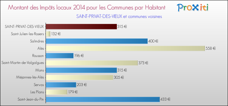 Montant des impôts locaux par Habitant pour SAINT-PRIVAT-DES-VIEUX et les communes proches en 2014 Comparaison des impôts locaux par habitant pour SAINT-PRIVAT-DES-VIEUX et les communes voisines en 2014
