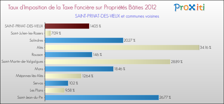 Taux d'imposition de la taxe foncière sur le bati 2012 pour SAINT-PRIVAT-DES-VIEUX et les communes proches Comparaison des taux d'imposition de la taxe foncière sur le bati 2012 pour SAINT-PRIVAT-DES-VIEUX et les communes voisines