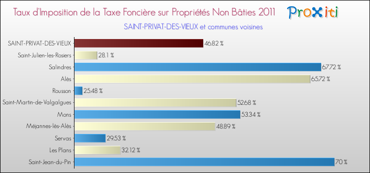 Taux d'imposition de la taxe foncière sur les immeubles et terrains non batis 2011 pour SAINT-PRIVAT-DES-VIEUX et les communes proches Comparaison des taux d'imposition de la taxe foncière sur les immeubles et terrains non batis 2011 pour SAINT-PRIVAT-DES-VIEUX et les communes voisines