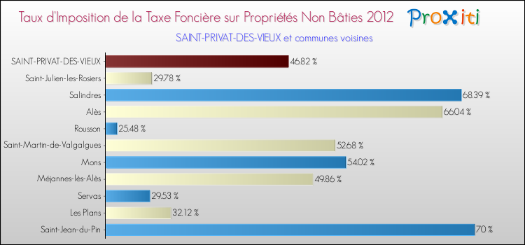 Taux d'imposition de la taxe foncière sur les immeubles et terrains non batis 2012 pour SAINT-PRIVAT-DES-VIEUX et les communes proches Comparaison des taux d'imposition de la taxe foncière sur les immeubles et terrains non batis 2012 pour SAINT-PRIVAT-DES-VIEUX et les communes voisines