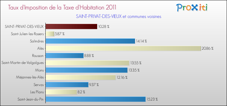 Taux d'imposition de la taxe d'habitation 2011 pour SAINT-PRIVAT-DES-VIEUX et les communes proches Comparaison des taux d'imposition de la taxe d'habitation 2011 pour SAINT-PRIVAT-DES-VIEUX et les communes voisines