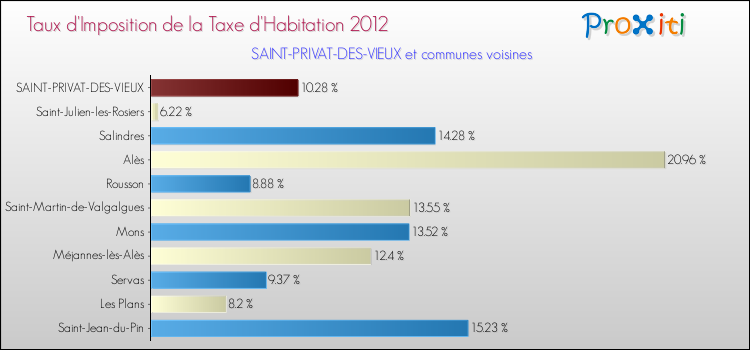 Taux d'imposition de la taxe d'habitation 2012 pour SAINT-PRIVAT-DES-VIEUX et les communes proches Comparaison des taux d'imposition de la taxe d'habitation 2012 pour SAINT-PRIVAT-DES-VIEUX et les communes voisines