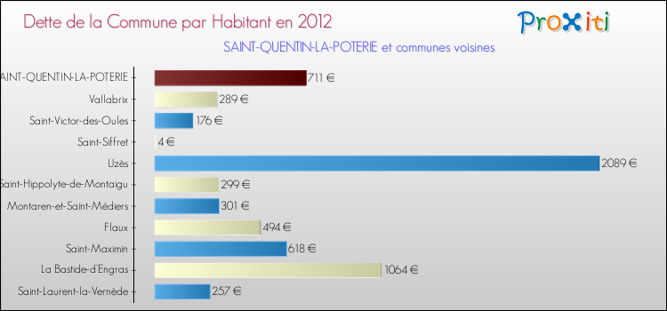 Dette par habitant de la commune en 2012 pour SAINT-QUENTIN-LA-POTERIE et les communes proches Comparaison de la dette par habitant de la commune en 2012 pour SAINT-QUENTIN-LA-POTERIE et les communes voisines