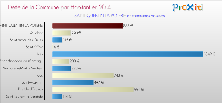 Dette par habitant de la commune en 2014 pour SAINT-QUENTIN-LA-POTERIE et les communes proches Comparaison de la dette par habitant de la commune en 2014 pour SAINT-QUENTIN-LA-POTERIE et les communes voisines