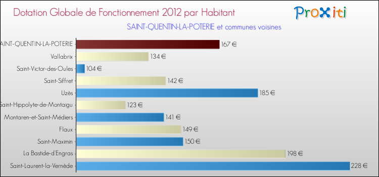 Montant des dotations globales de fonctionnement DGF par Habitant pour SAINT-QUENTIN-LA-POTERIE et les communes proches Comparaison des des dotations globales de fonctionnement DGF par habitant pour SAINT-QUENTIN-LA-POTERIE et les communes voisines