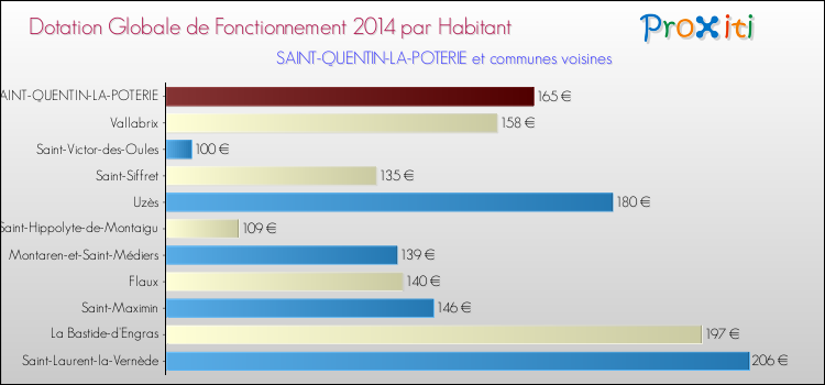 Montant des dotations globales de fonctionnement DGF par Habitant pour SAINT-QUENTIN-LA-POTERIE et les communes proches en 2014. Comparaison des des dotations globales de fonctionnement DGF par habitant pour SAINT-QUENTIN-LA-POTERIE et les communes voisines en 2014.