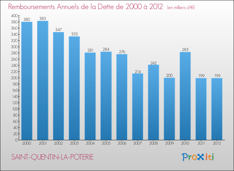 Evolution de l'annuité de la dette pour la commune de SAINT-QUENTIN-LA-POTERIE de 2000 à 2012 Annuités de la dette pour SAINT-QUENTIN-LA-POTERIE de 2000 à 2012