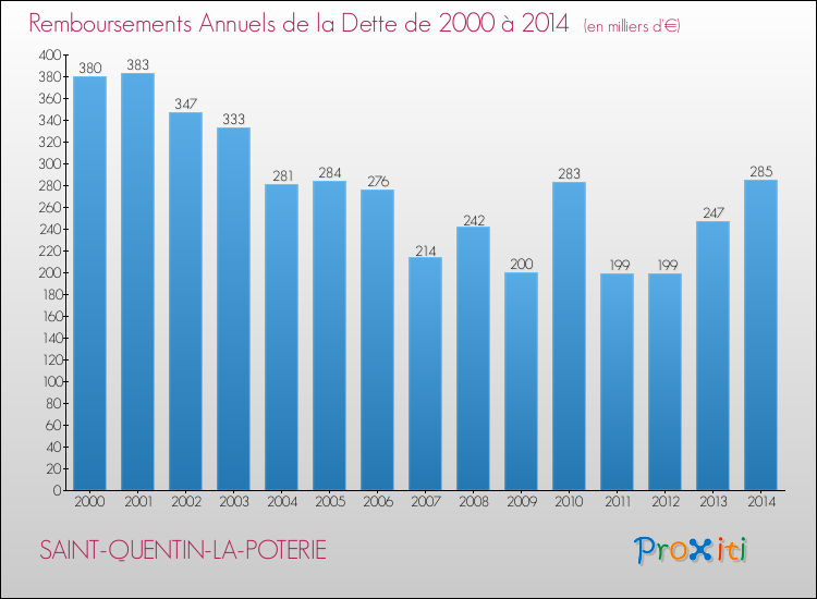 Evolution de l'annuité de la dette pour la commune de SAINT-QUENTIN-LA-POTERIE de 2000 à 2014 Annuités de la dette pour SAINT-QUENTIN-LA-POTERIE de 2000 à 2014