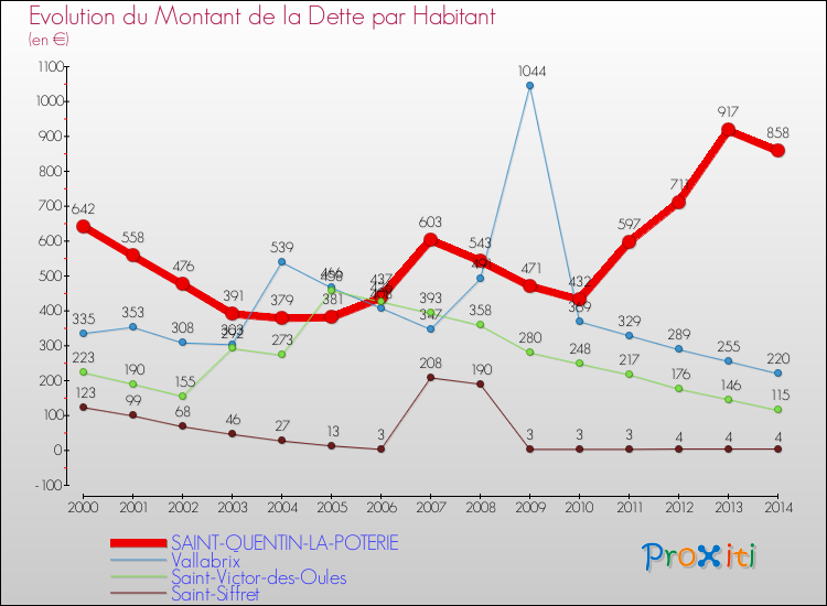 Evolution de la dette par habitant pour la commune de SAINT-QUENTIN-LA-POTERIE et les communes proches de 2000 à 2014 Comparaison de la dette par habitant pour SAINT-QUENTIN-LA-POTERIE et les communes voisines de 2000 à 2014