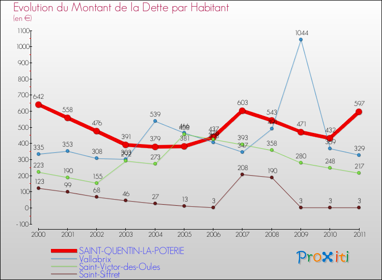 Evolution de la dette par habitant pour la commune de SAINT-QUENTIN-LA-POTERIE et les communes proches Comparaison de la dette par habitant pour SAINT-QUENTIN-LA-POTERIE et les communes voisines