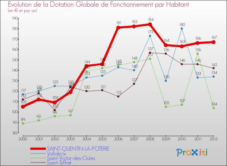 Evolution et montant de la dotation globale de fonctionnement par Habitant pour SAINT-QUENTIN-LA-POTERIE et les communes proches Comparaison des dotations globales de fonctionnement par habitant pour SAINT-QUENTIN-LA-POTERIE et les communes voisines