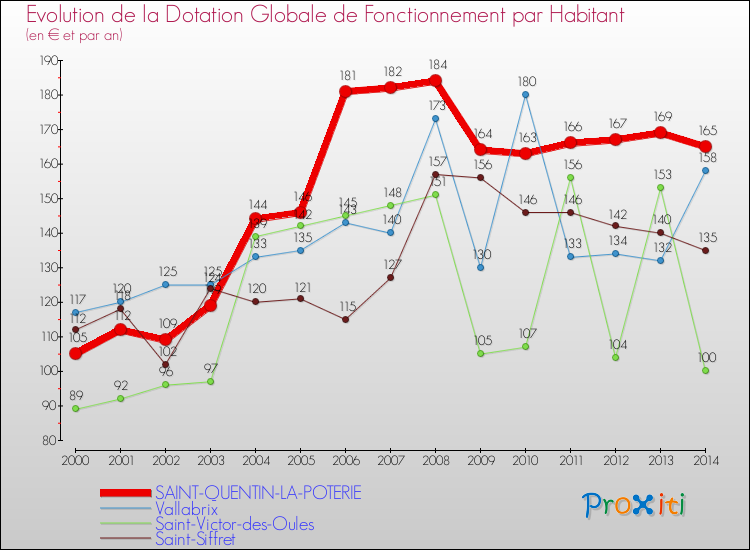 Evolution et montant de la dotation globale de fonctionnement par Habitant pour SAINT-QUENTIN-LA-POTERIE et les communes proches de 2000 à 2014. Comparaison des dotations globales de fonctionnement par habitant pour SAINT-QUENTIN-LA-POTERIE et les communes voisines de 2000 à 2014.
