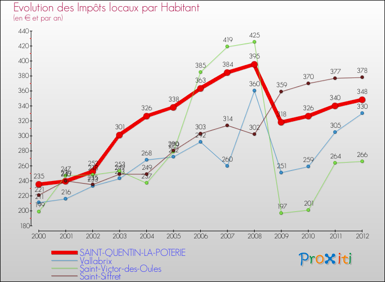 Evolution et montant des impôts locaux par Habitant pour SAINT-QUENTIN-LA-POTERIE et les communes proches Comparaison des impôts locaux par habitant pour SAINT-QUENTIN-LA-POTERIE et les communes voisines