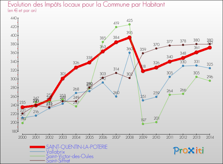 Evolution et montant des impôts locaux par Habitant pour SAINT-QUENTIN-LA-POTERIE et les communes proches de 2000 à 2014 Comparaison des impôts locaux par habitant pour SAINT-QUENTIN-LA-POTERIE et les communes voisines de 2000 à 2014