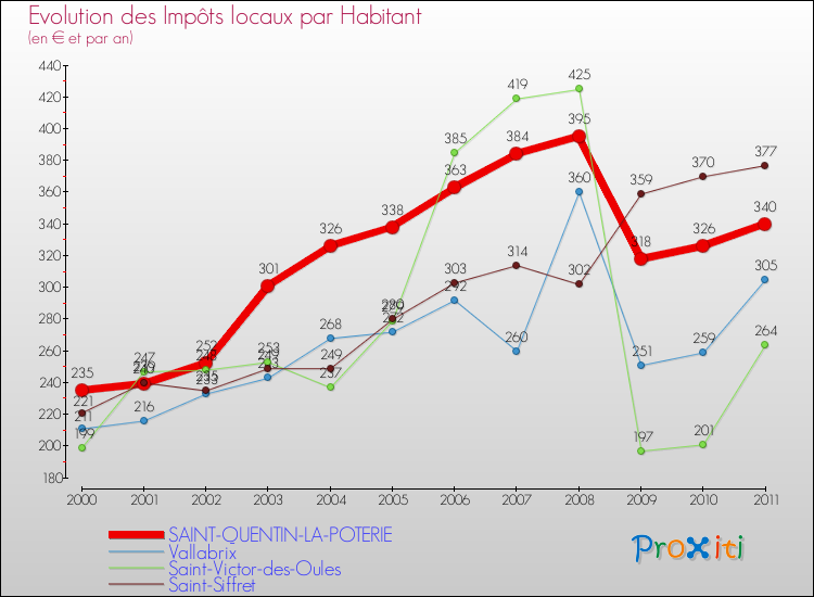 Evolution et montant des impôts locaux par Habitant pour SAINT-QUENTIN-LA-POTERIE et les communes proches Comparaison des impôts locaux par habitant pour SAINT-QUENTIN-LA-POTERIE et les communes voisines