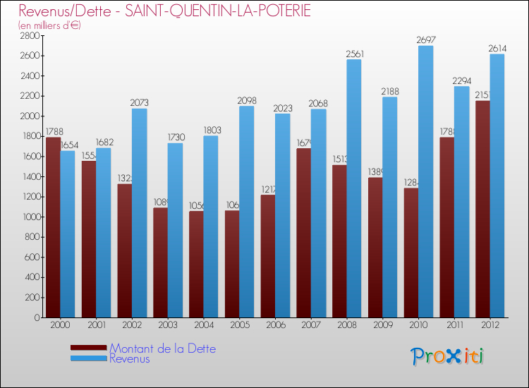 Evolution comparée de la dette et des revenus pour la commune de SAINT-QUENTIN-LA-POTERIE de 2000 à 2012 Comparaison de la dette et des revenus pour SAINT-QUENTIN-LA-POTERIE de 2000 à 2012