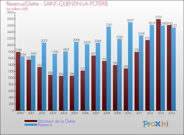 Evolution comparée de la dette et des revenus pour la commune de SAINT-QUENTIN-LA-POTERIE de 2000 à 2014 Comparaison de la dette et des revenus pour SAINT-QUENTIN-LA-POTERIE de 2000 à 2014