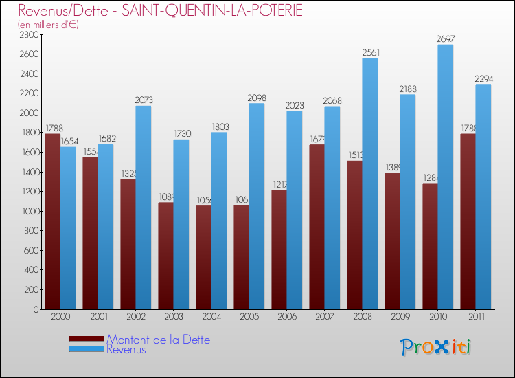 Evolution comparée de la dette et des revenus pour la commune de SAINT-QUENTIN-LA-POTERIE de 2000 à 2011 Comparaison de la dette et des revenus pour SAINT-QUENTIN-LA-POTERIE de 2000 à 2011