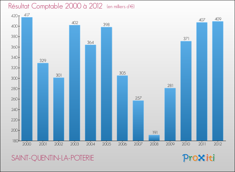 Evolution du résultat comptable pour la commune de SAINT-QUENTIN-LA-POTERIE de 2000 à 2012 Evolution du résultat comptable pour SAINT-QUENTIN-LA-POTERIE de 2000 à 2012