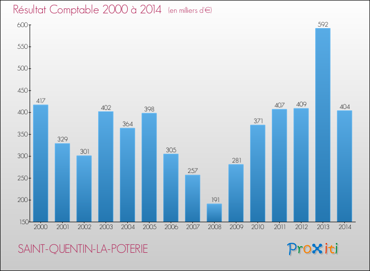 Evolution du résultat comptable pour la commune de SAINT-QUENTIN-LA-POTERIE de 2000 à 2014 Evolution du résultat comptable pour SAINT-QUENTIN-LA-POTERIE de 2000 à 2014