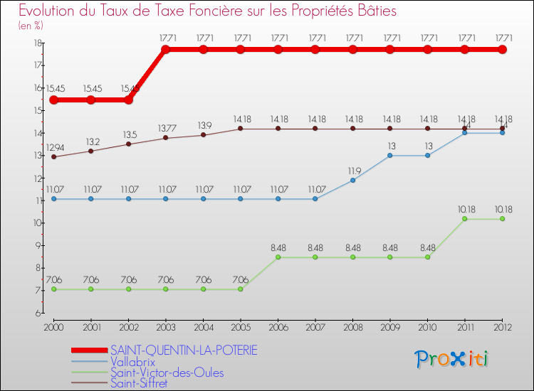 Evolution du taux de la taxe foncière sur le bati pour SAINT-QUENTIN-LA-POTERIE et les communes proches de 2000 à 2012 Comparaison des taux de taxe foncière sur le bati pour SAINT-QUENTIN-LA-POTERIE et les communes voisines de 2000 à 2012