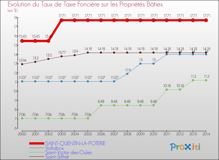 Evolution du taux de la taxe foncière sur le bati pour SAINT-QUENTIN-LA-POTERIE et les communes proches de 2000 à 2014 Comparaison des taux de taxe foncière sur le bati pour SAINT-QUENTIN-LA-POTERIE et les communes voisines de 2000 à 2014