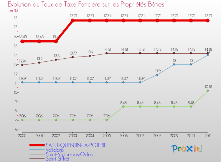 Evolution du taux de la taxe foncière sur le bati pour SAINT-QUENTIN-LA-POTERIE et les communes proches Comparaison des taux de taxe foncière sur le bati pour SAINT-QUENTIN-LA-POTERIE et les communes voisines