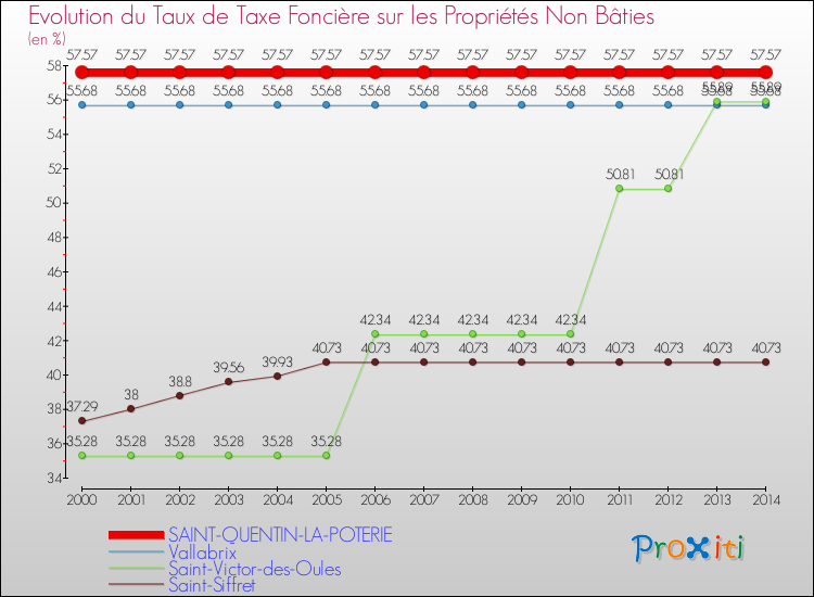 Evolution du taux de la taxe foncière sur les immeubles et terrains non batis pour SAINT-QUENTIN-LA-POTERIE et les communes proches de 2000 à 2014 Comparaison des taux de la taxe foncière sur les immeubles et terrains non batis pour SAINT-QUENTIN-LA-POTERIE et les communes voisines de 2000 à 2014