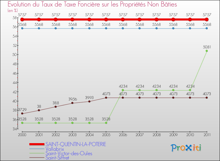 Evolution du taux de la taxe foncière sur les immeubles et terrains non batis pour SAINT-QUENTIN-LA-POTERIE et les communes proches Comparaison des taux de la taxe foncière sur les immeubles et terrains non batis pour SAINT-QUENTIN-LA-POTERIE et les communes voisines