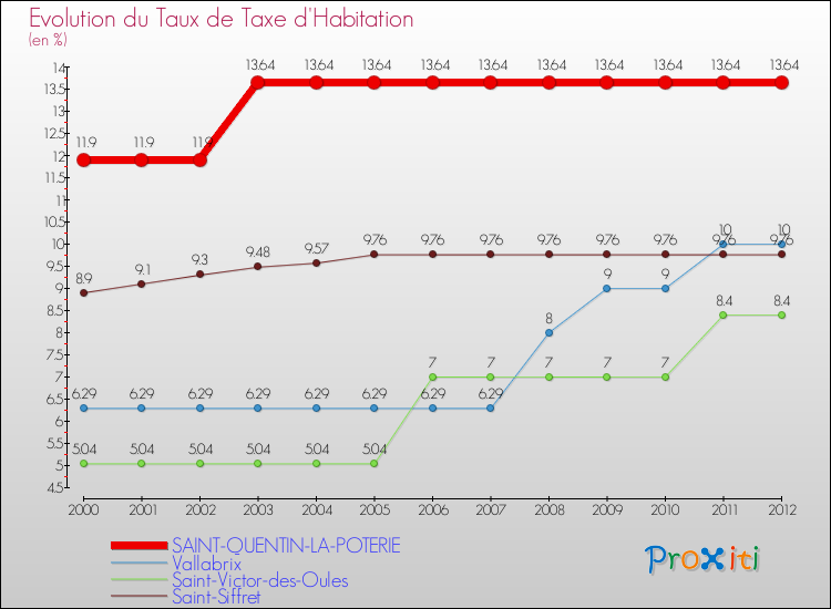 Evolution du taux de la taxe d'habitation pour SAINT-QUENTIN-LA-POTERIE et les communes proches Comparaison des taux de la taxe d'habitation pour SAINT-QUENTIN-LA-POTERIE et les communes voisines