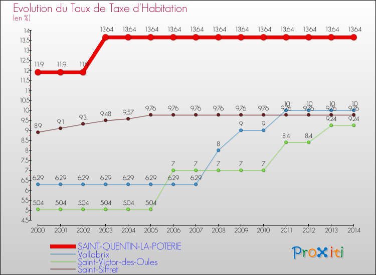 Evolution du taux de la taxe d'habitation pour SAINT-QUENTIN-LA-POTERIE et les communes proches de 2000 à 2014 Comparaison des taux de la taxe d'habitation pour SAINT-QUENTIN-LA-POTERIE et les communes voisines de 2000 à 2014