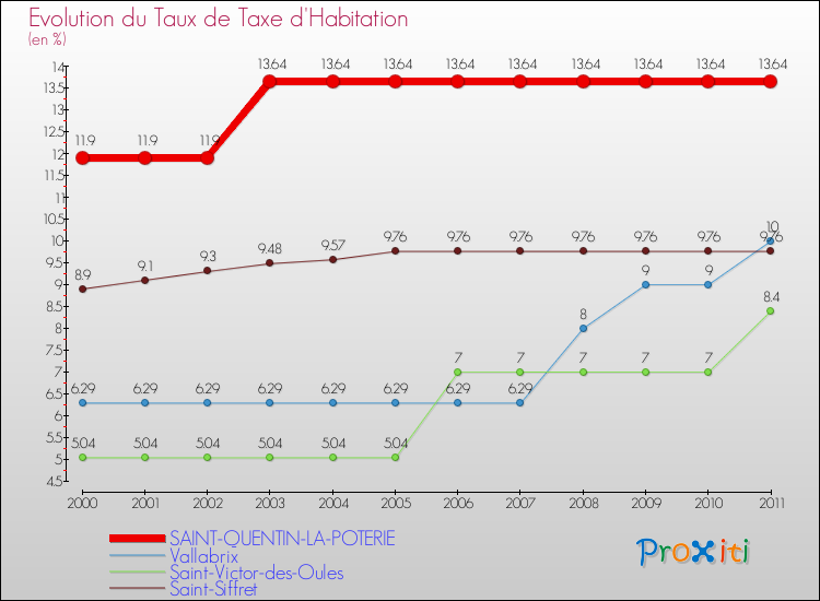 Evolution du taux de la taxe d'habitation pour SAINT-QUENTIN-LA-POTERIE et les communes proches Comparaison des taux de la taxe d'habitation pour SAINT-QUENTIN-LA-POTERIE et les communes voisines