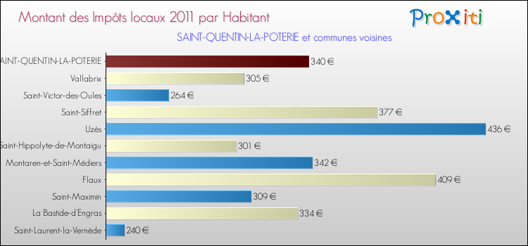 Montant des impôts locaux par Habitant pour SAINT-QUENTIN-LA-POTERIE et les communes proches Comparaison des impôts locaux par habitant pour SAINT-QUENTIN-LA-POTERIE et les communes voisines