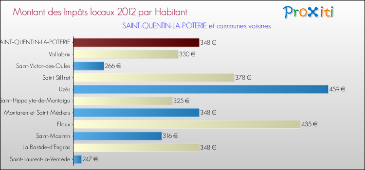 Montant des impôts locaux par Habitant pour SAINT-QUENTIN-LA-POTERIE et les communes proches Comparaison des impôts locaux par habitant pour SAINT-QUENTIN-LA-POTERIE et les communes voisines