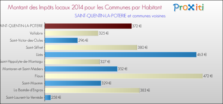 Montant des impôts locaux par Habitant pour SAINT-QUENTIN-LA-POTERIE et les communes proches en 2014 Comparaison des impôts locaux par habitant pour SAINT-QUENTIN-LA-POTERIE et les communes voisines en 2014