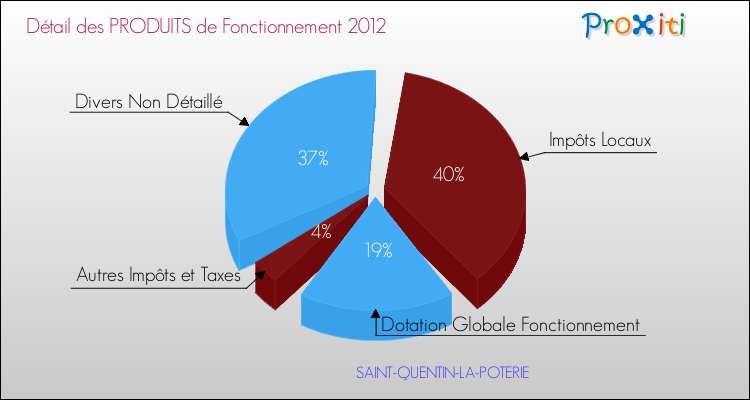 Décomposition du Budget de Fonctionnement 2012 de la commune de SAINT-QUENTIN-LA-POTERIE Budget de Fonctionnement 2012 pour la commune de SAINT-QUENTIN-LA-POTERIE