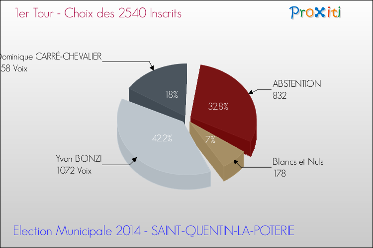 Résultats par rapport aux inscrits au 1er Tour des Elections Municipales 2014 de la commune de SAINT-QUENTIN-LA-POTERIE Elections Municipales 2014 - Résultats par rapport aux inscrits au 1er Tour pour la commune de SAINT-QUENTIN-LA-POTERIE
