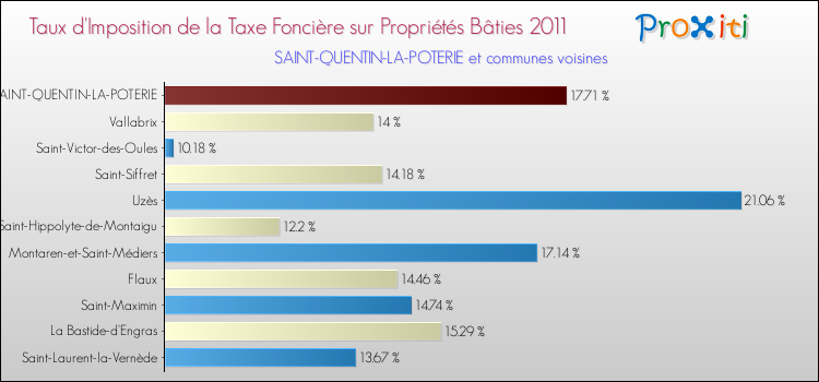 Taux d'imposition de la taxe foncière sur le bati 2011 pour SAINT-QUENTIN-LA-POTERIE et les communes proches Comparaison des taux d'imposition de la taxe foncière sur le bati 2011 pour SAINT-QUENTIN-LA-POTERIE et les communes voisines