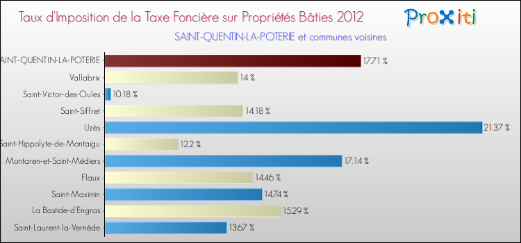 Taux d'imposition de la taxe foncière sur le bati 2012 pour SAINT-QUENTIN-LA-POTERIE et les communes proches Comparaison des taux d'imposition de la taxe foncière sur le bati 2012 pour SAINT-QUENTIN-LA-POTERIE et les communes voisines