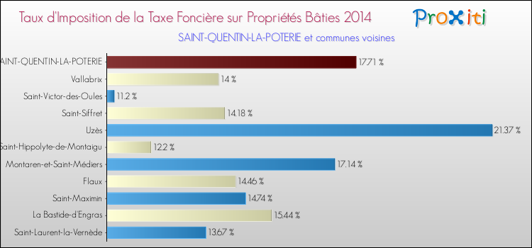 Taux d'imposition de la taxe foncière sur le bati 2014 pour SAINT-QUENTIN-LA-POTERIE et les communes proches Comparaison des taux d'imposition de la taxe foncière sur le bati 2014 pour SAINT-QUENTIN-LA-POTERIE et les communes voisines