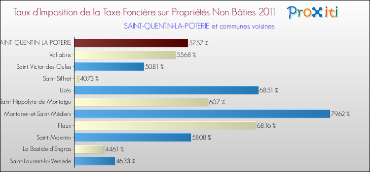 Taux d'imposition de la taxe foncière sur les immeubles et terrains non batis 2011 pour SAINT-QUENTIN-LA-POTERIE et les communes proches Comparaison des taux d'imposition de la taxe foncière sur les immeubles et terrains non batis 2011 pour SAINT-QUENTIN-LA-POTERIE et les communes voisines