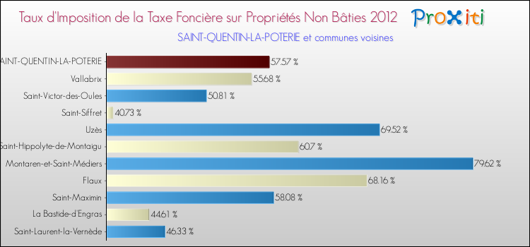 Taux d'imposition de la taxe foncière sur les immeubles et terrains non batis 2012 pour SAINT-QUENTIN-LA-POTERIE et les communes proches Comparaison des taux d'imposition de la taxe foncière sur les immeubles et terrains non batis 2012 pour SAINT-QUENTIN-LA-POTERIE et les communes voisines