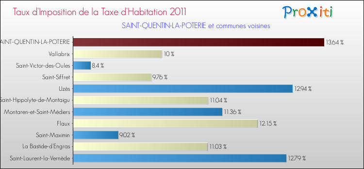 Taux d'imposition de la taxe d'habitation 2011 pour SAINT-QUENTIN-LA-POTERIE et les communes proches Comparaison des taux d'imposition de la taxe d'habitation 2011 pour SAINT-QUENTIN-LA-POTERIE et les communes voisines