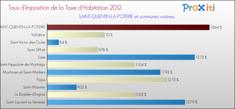 Taux d'imposition de la taxe d'habitation 2012 pour SAINT-QUENTIN-LA-POTERIE et les communes proches Comparaison des taux d'imposition de la taxe d'habitation 2012 pour SAINT-QUENTIN-LA-POTERIE et les communes voisines